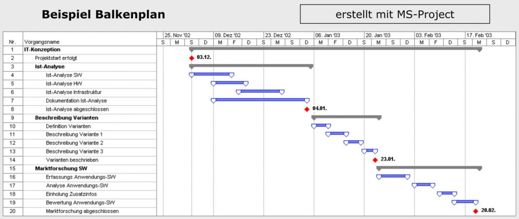 Terminplanung im Projekt: Balkenplan, Gantt-Diagramm  dieprojektmanager