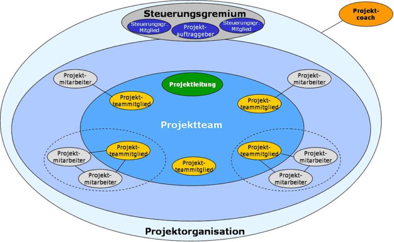 Projekte Planen - 7 Schritte & Tools Zum Projektstart | Dieprojektmanager