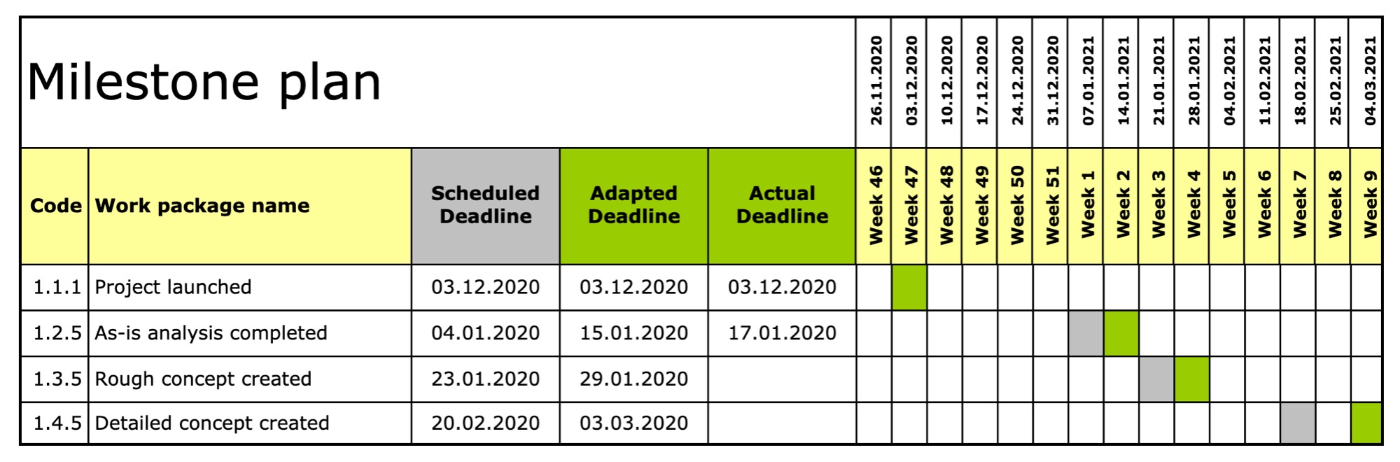 Milestone Plan | Dieprojektmanager