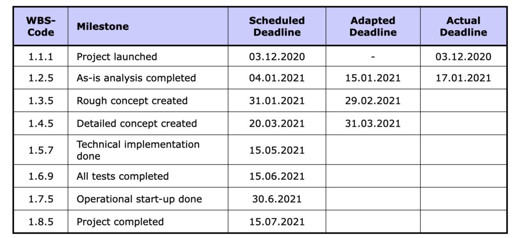 Milestone Plan | Dieprojektmanager